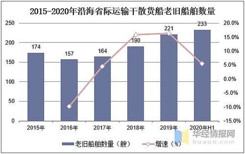 2020年中国沿海省际运输干散货船数量和运力分析图